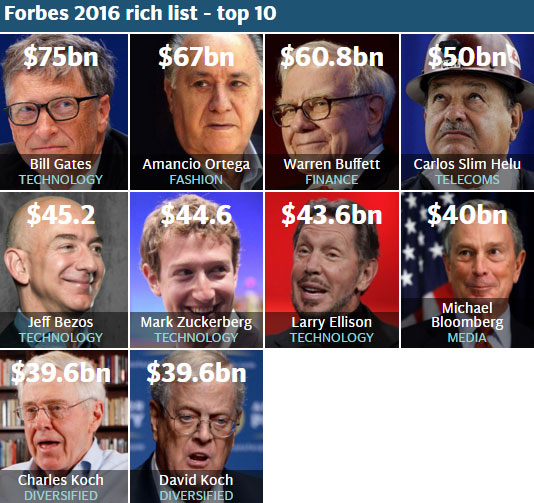 Chân dung những người giàu nhất thế giới 2016