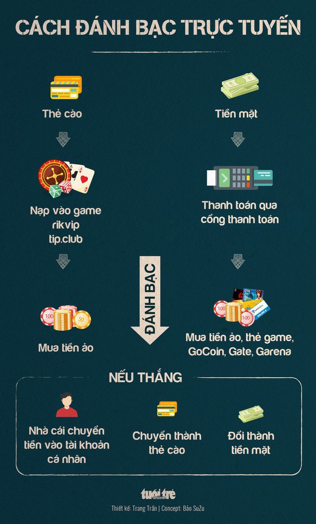 Đường dây đánh bạc online: 1.400 tỉ đồng chảy vào nhà mạng - Ảnh 2. Đường dây đánh bạc online: 1.400 tỉ đồng chảy vào nhà mạng - Ảnh 2.
