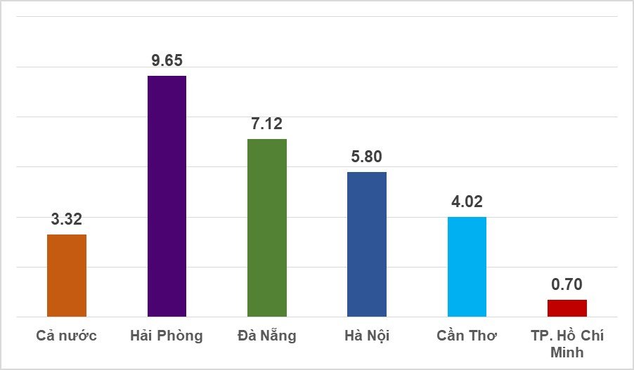 Tốc độ tăng GDP và GRDP của 5 thành phố trực thuộc Trung ương quý I năm 2023 (%)